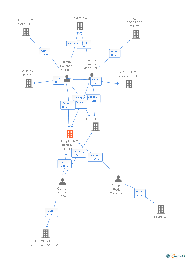 Vinculaciones societarias de ALQUILER Y VENTA DE EDIFICIOS SA