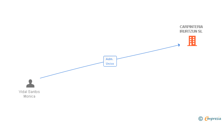 Vinculaciones societarias de CARPINTERIA IRURTZUN SL