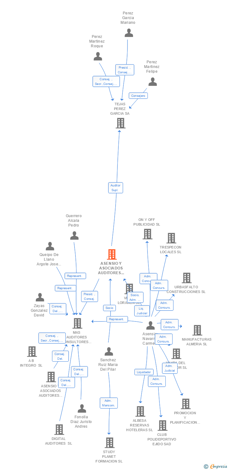 Vinculaciones societarias de ASENSIO Y ASOCIADOS AUDITORES CONSULTORES SL