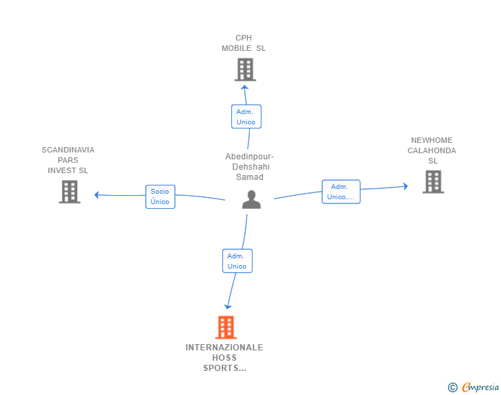 Vinculaciones societarias de INTERNAZIONALE HOSS SPORTS MANAGEMENT SL