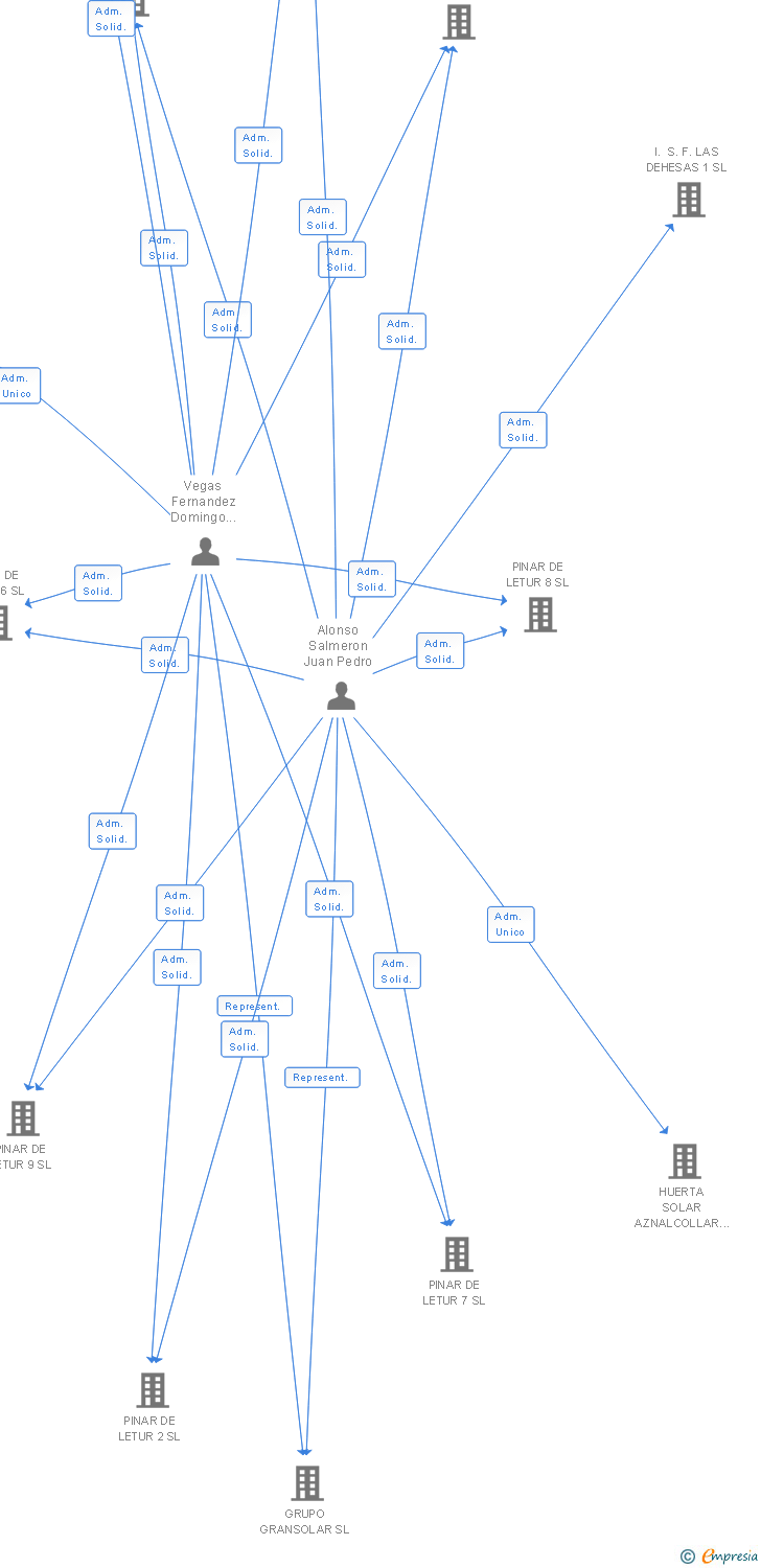 Vinculaciones societarias de DEEPTRACK SL