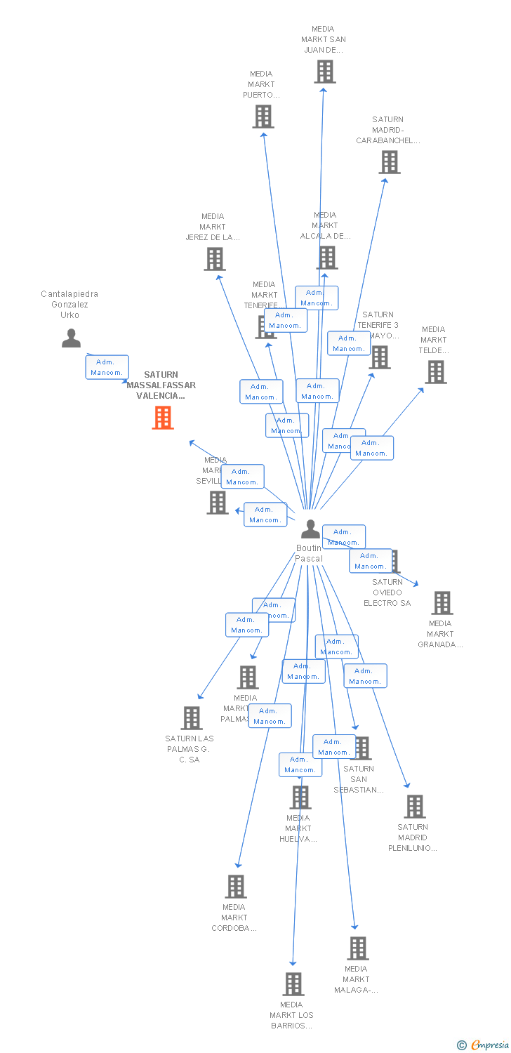 Vinculaciones societarias de SATURN MASSALFASSAR VALENCIA ELECTRO SA
