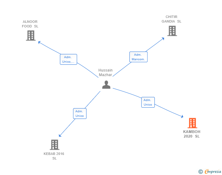 Vinculaciones societarias de KAMBOH 2020 SL