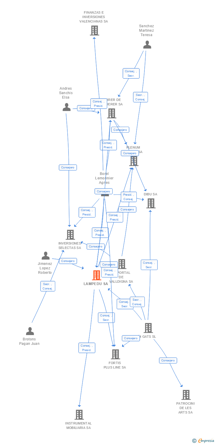 Vinculaciones societarias de LAMPEDU SA