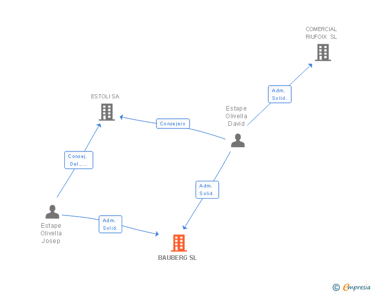 Vinculaciones societarias de BAUBERG SL
