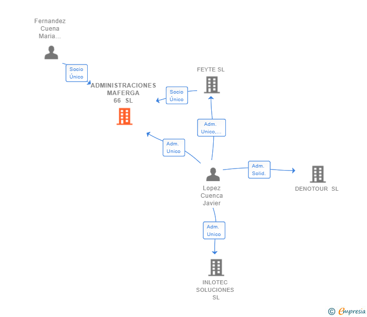 Vinculaciones societarias de ADMINISTRACIONES MAFERGA 66 SL