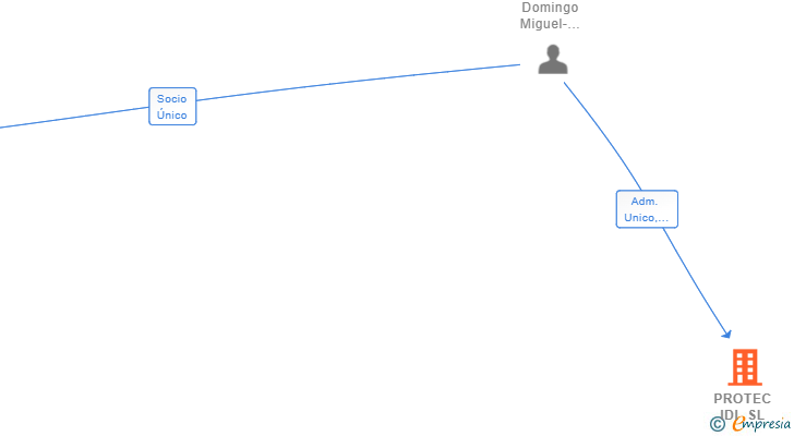 Vinculaciones societarias de PROTEC IDI SL