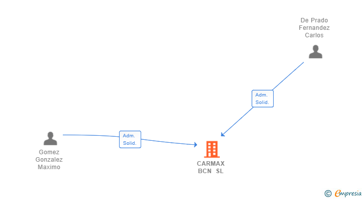 Vinculaciones societarias de CARMAX BCN SL