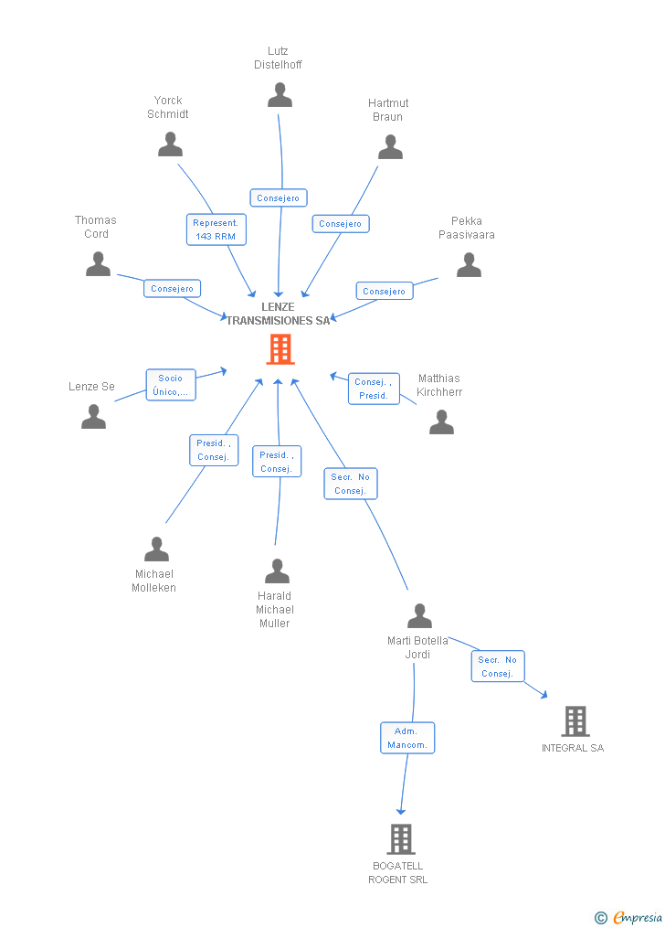 Vinculaciones societarias de LENZE TRANSMISIONES SA