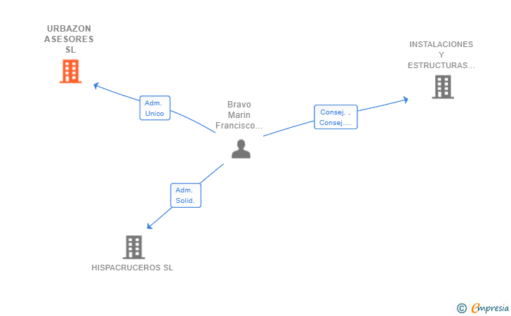 Vinculaciones societarias de URBAZON ASESORES SL