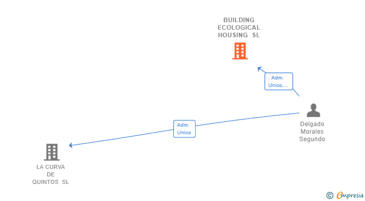 Vinculaciones societarias de BUILDING ECOLOGICAL HOUSING SL