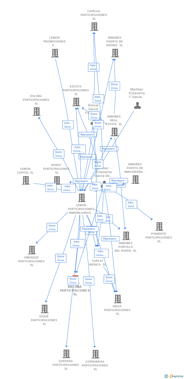 Vinculaciones societarias de MERIDIAN IBERIA PORTFOLIO MANAGEMENT SL