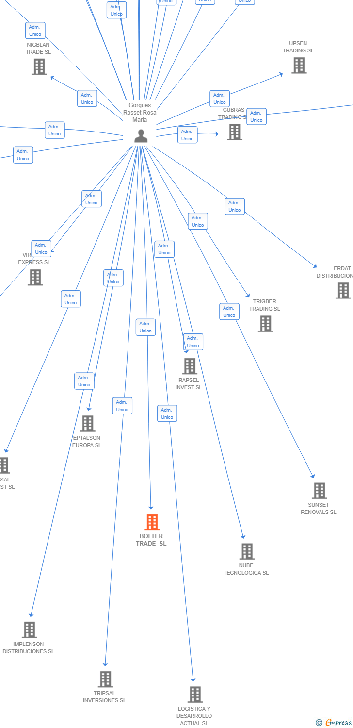 Vinculaciones societarias de BOLTER TRADE SL