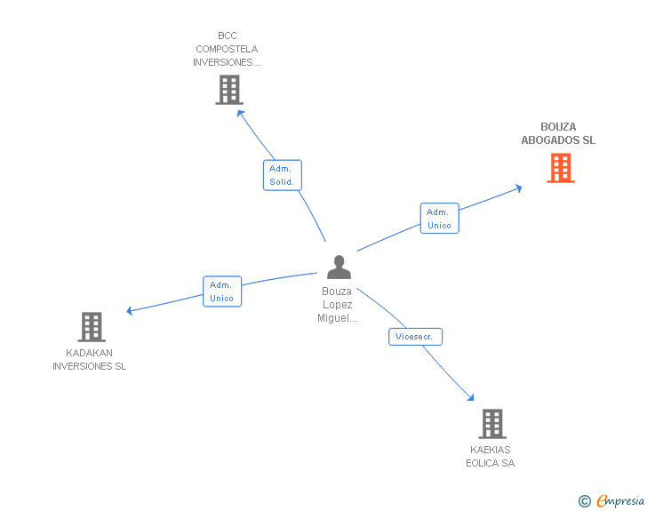 Vinculaciones societarias de BOUZA ABOGADOS SL