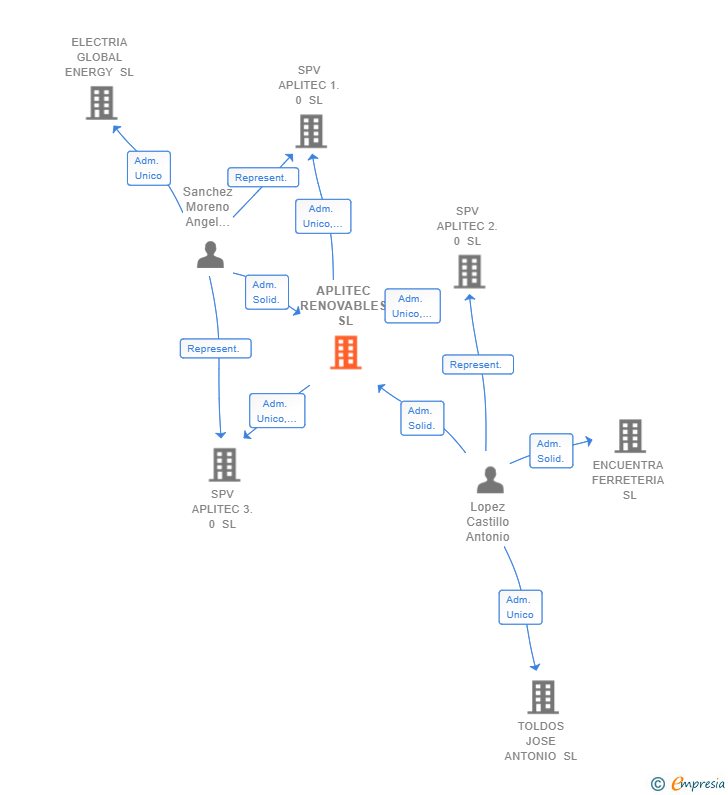 Vinculaciones societarias de APLITEC RENOVABLES SL