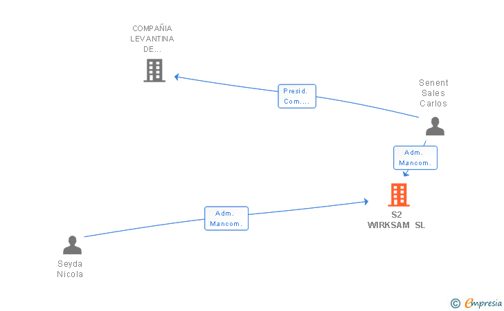 Vinculaciones societarias de S2 WIRKSAM SL