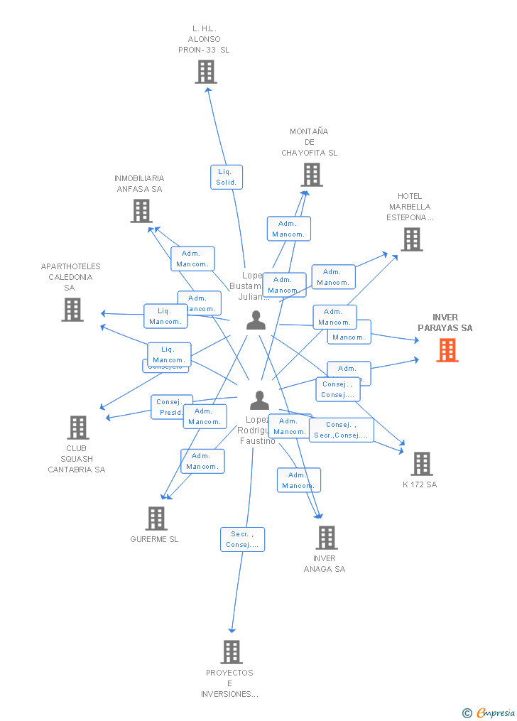Vinculaciones societarias de INVER PARAYAS SA