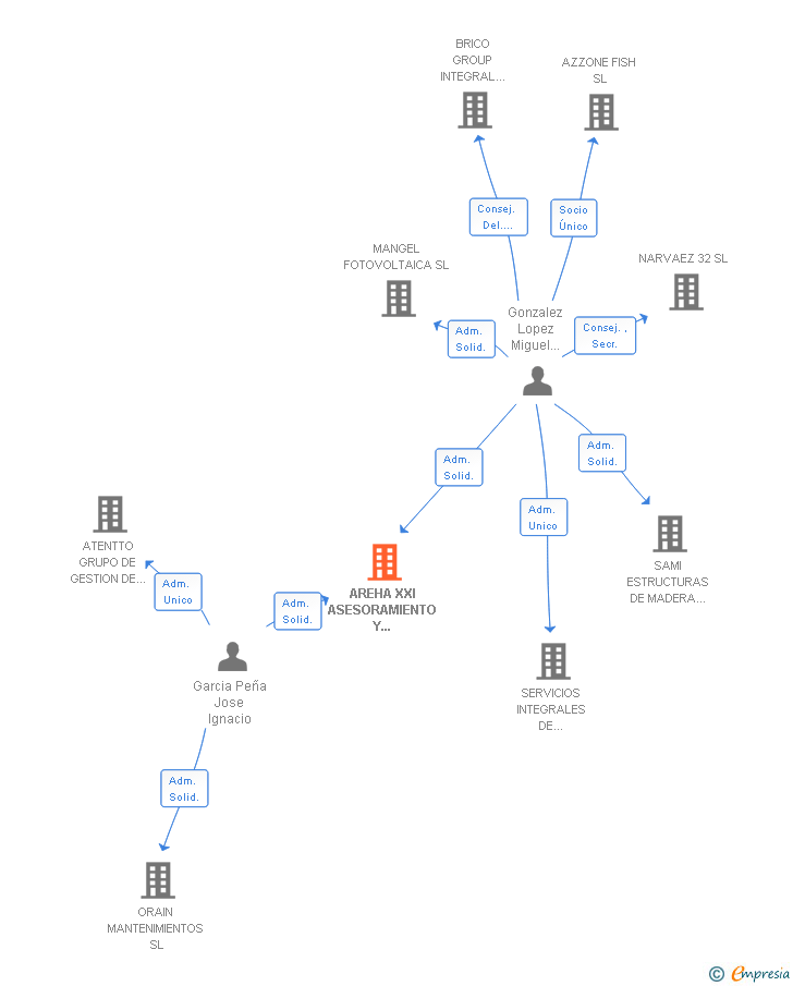 Vinculaciones societarias de AREHA XXI ASESORAMIENTO Y REHABILITACION SL