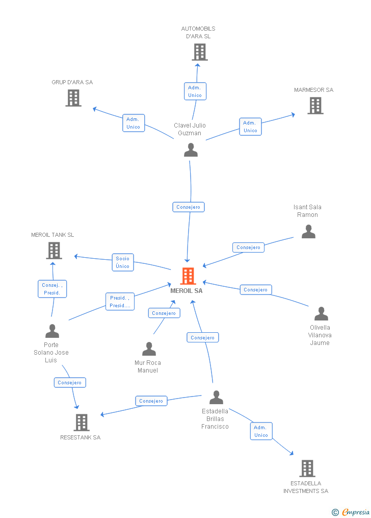 Vinculaciones societarias de MEROIL SA