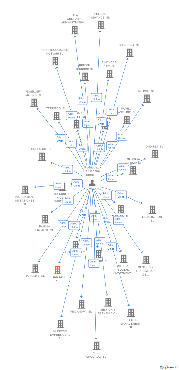 Vinculaciones societarias de LEDARTALE SL