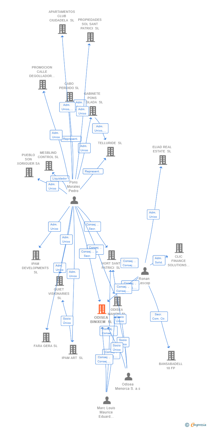 Vinculaciones societarias de ODISEA BINIXEM SL