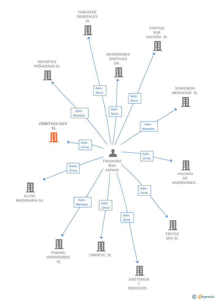 Vinculaciones societarias de ORNITHOLOGY SL