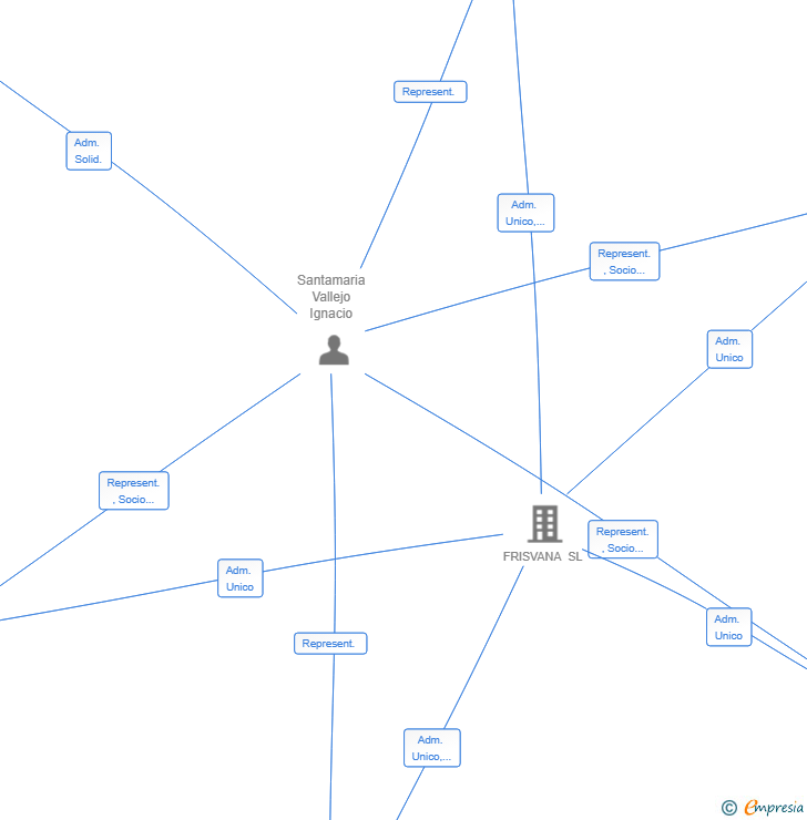Vinculaciones societarias de RED CHAIN MARKET SL