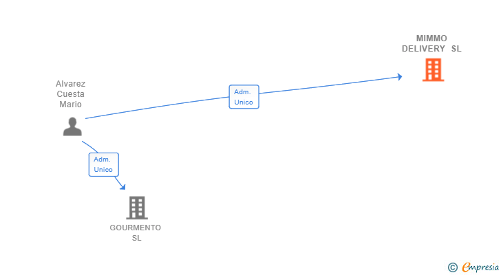 Vinculaciones societarias de MIMMO DELIVERY SL