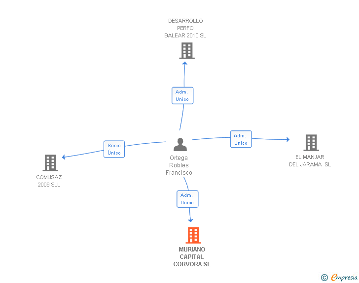 Vinculaciones societarias de MURIANO CAPITAL CORVORA SL