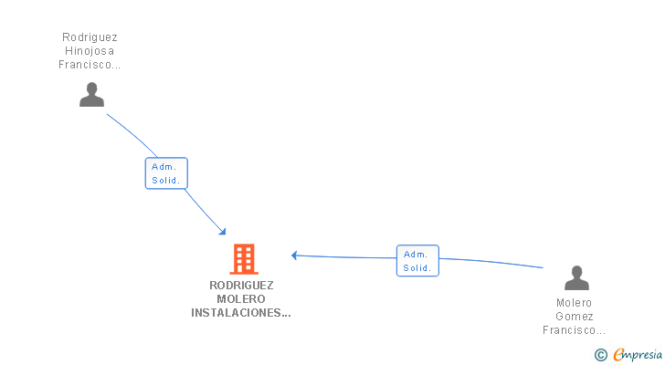 Vinculaciones societarias de RODRIGUEZ MOLERO INSTALACIONES ELECTRICAS LUCENA SL