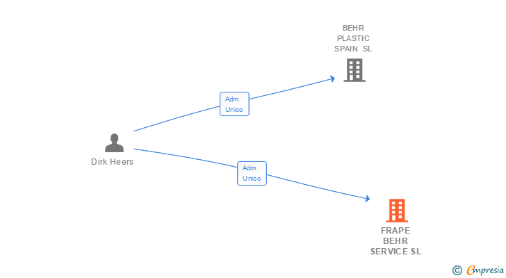 Vinculaciones societarias de FRAPE BEHR SERVICE SL