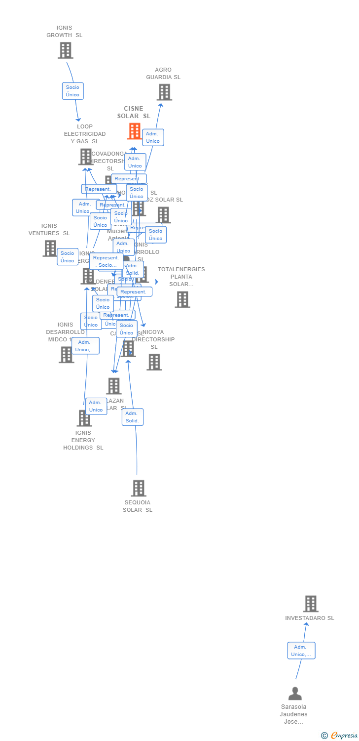 Vinculaciones societarias de CISNE SOLAR SL