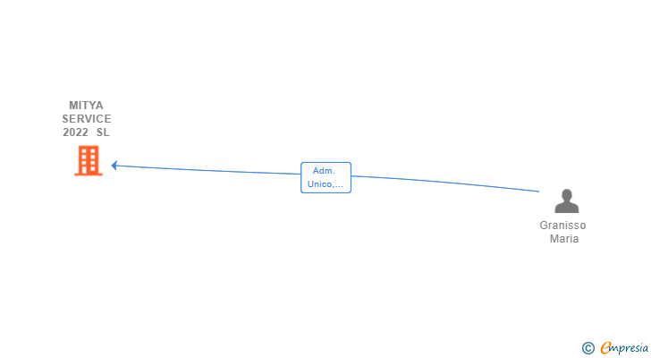 Vinculaciones societarias de MITYA SERVICE 2022 SL (EXTINGUIDA)