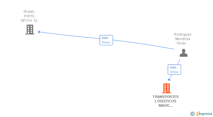 Vinculaciones societarias de TRANSPORTES LOGISTICOS MAVIC 2009 SL