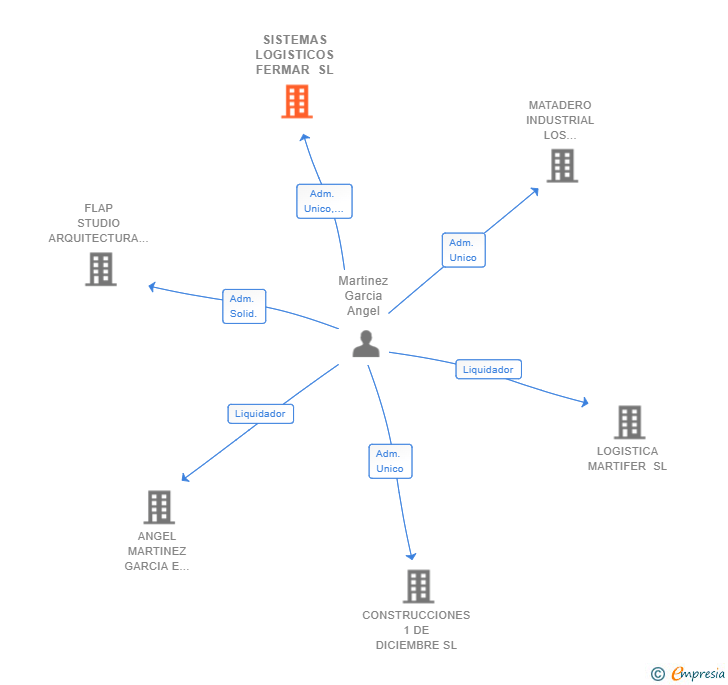 Vinculaciones societarias de SISTEMAS LOGISTICOS FERMAR SL