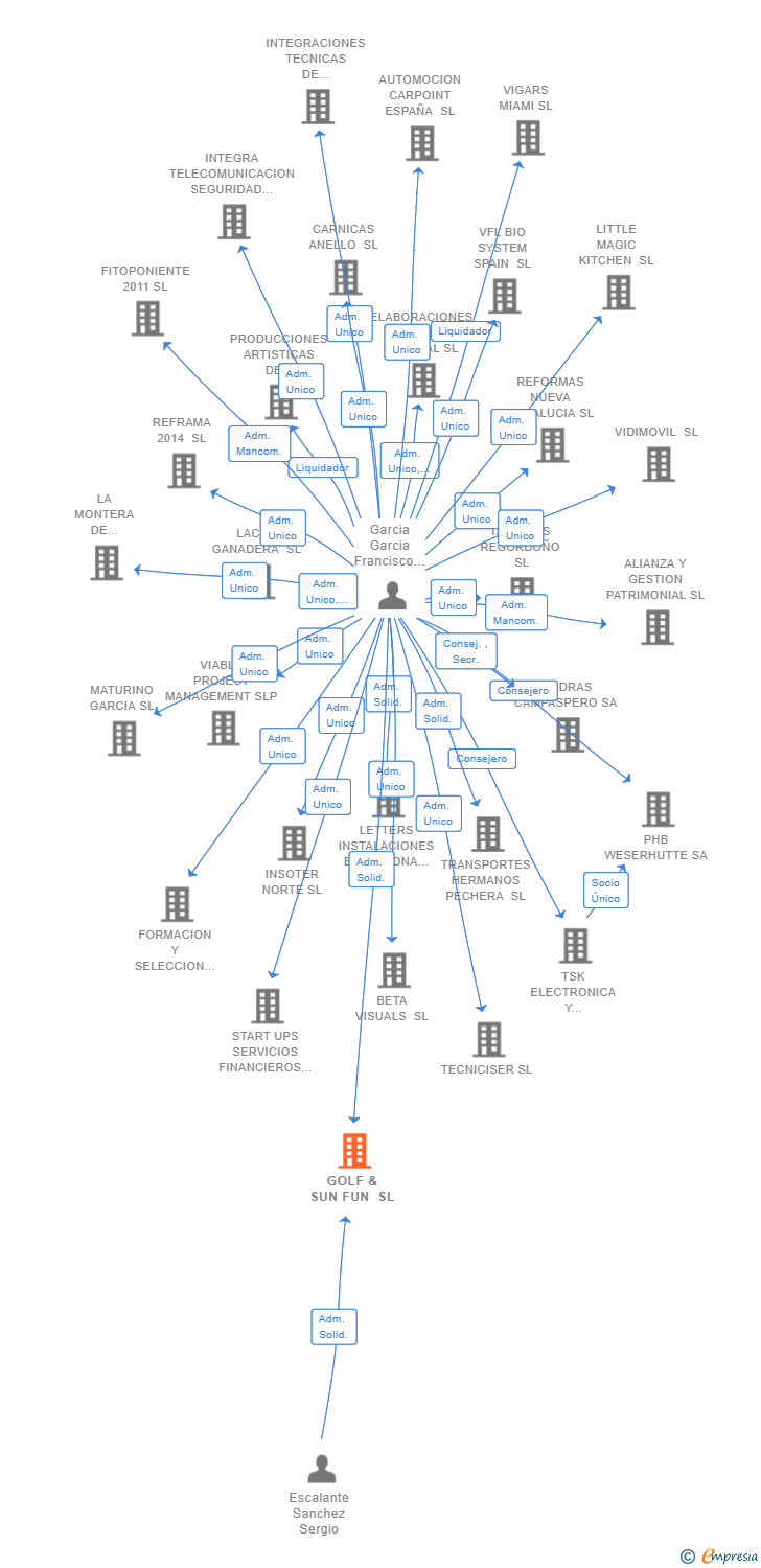 Vinculaciones societarias de GOLF & SUN FUN SL
