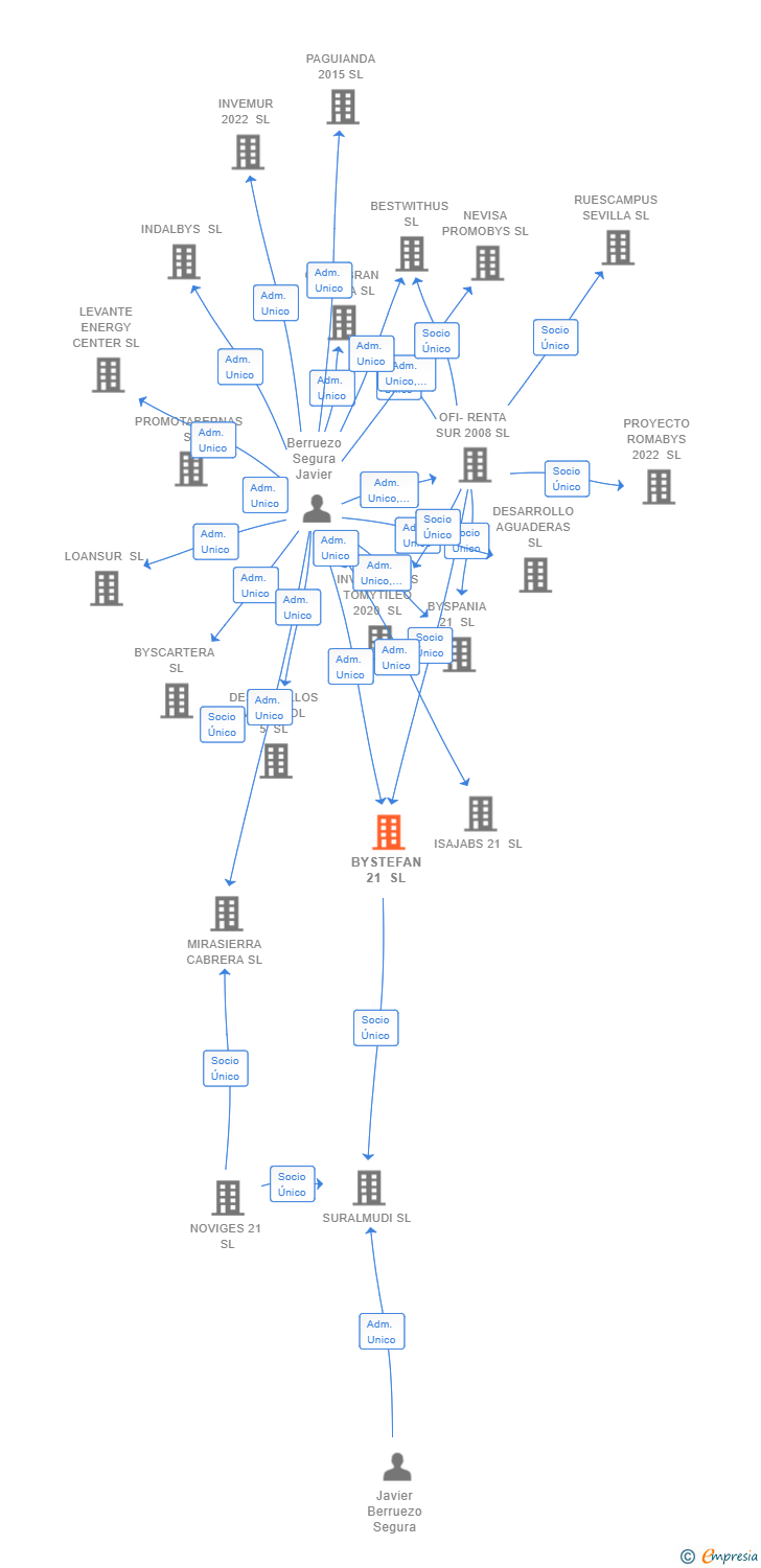 Vinculaciones societarias de BYSTEFAN 21 SL