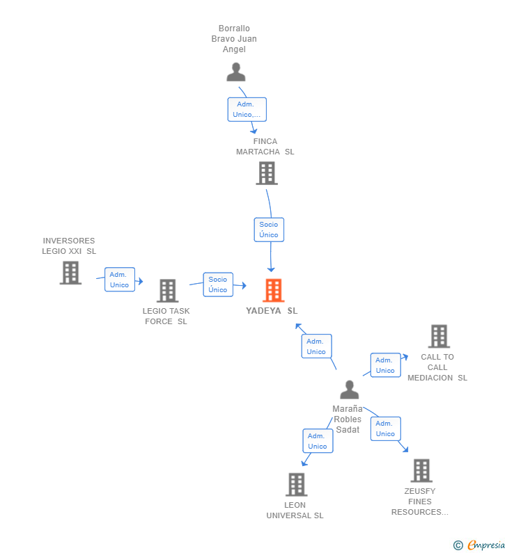 Vinculaciones societarias de YADEYA SL