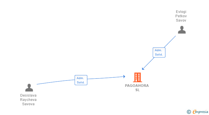 Vinculaciones societarias de PAGOAHORA SL