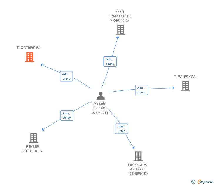 Vinculaciones societarias de FLOGEMAR SL
