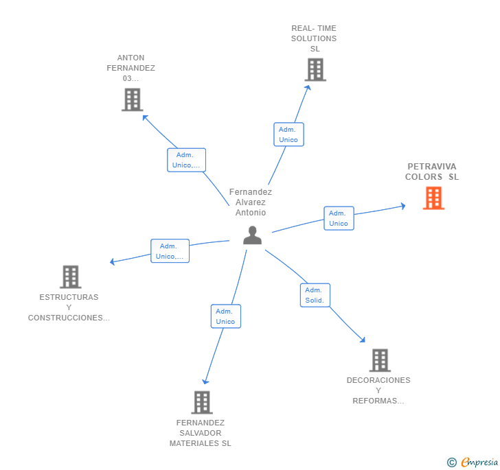 Vinculaciones societarias de PETRAVIVA COLORS SL