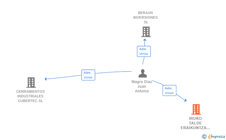 Vinculaciones societarias de IRUKO TALDE ERAIKUNTZA SL