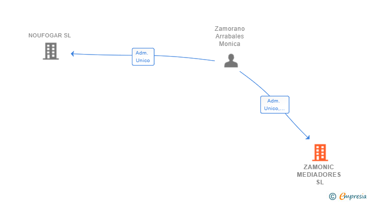 Vinculaciones societarias de ZAMONIC MEDIADORES SL