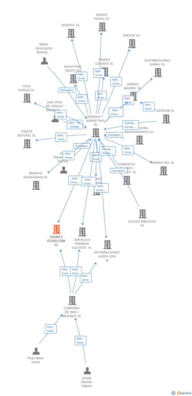 Vinculaciones societarias de DRINKS BENIDORM SL