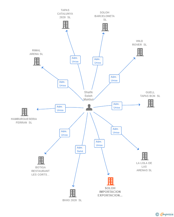 Vinculaciones societarias de SOLOH IMPORTACION EXPORTACION SL