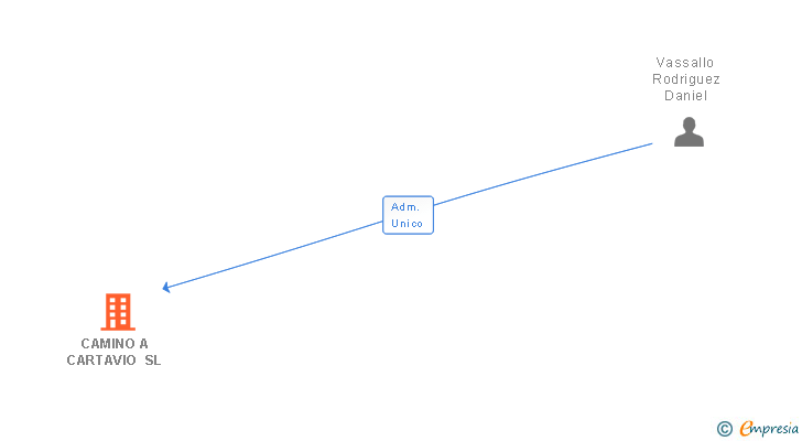 Vinculaciones societarias de CAMINO A CARTAVIO SL