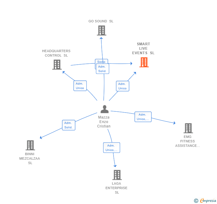 Vinculaciones societarias de SMART LIVE EVENTS SL