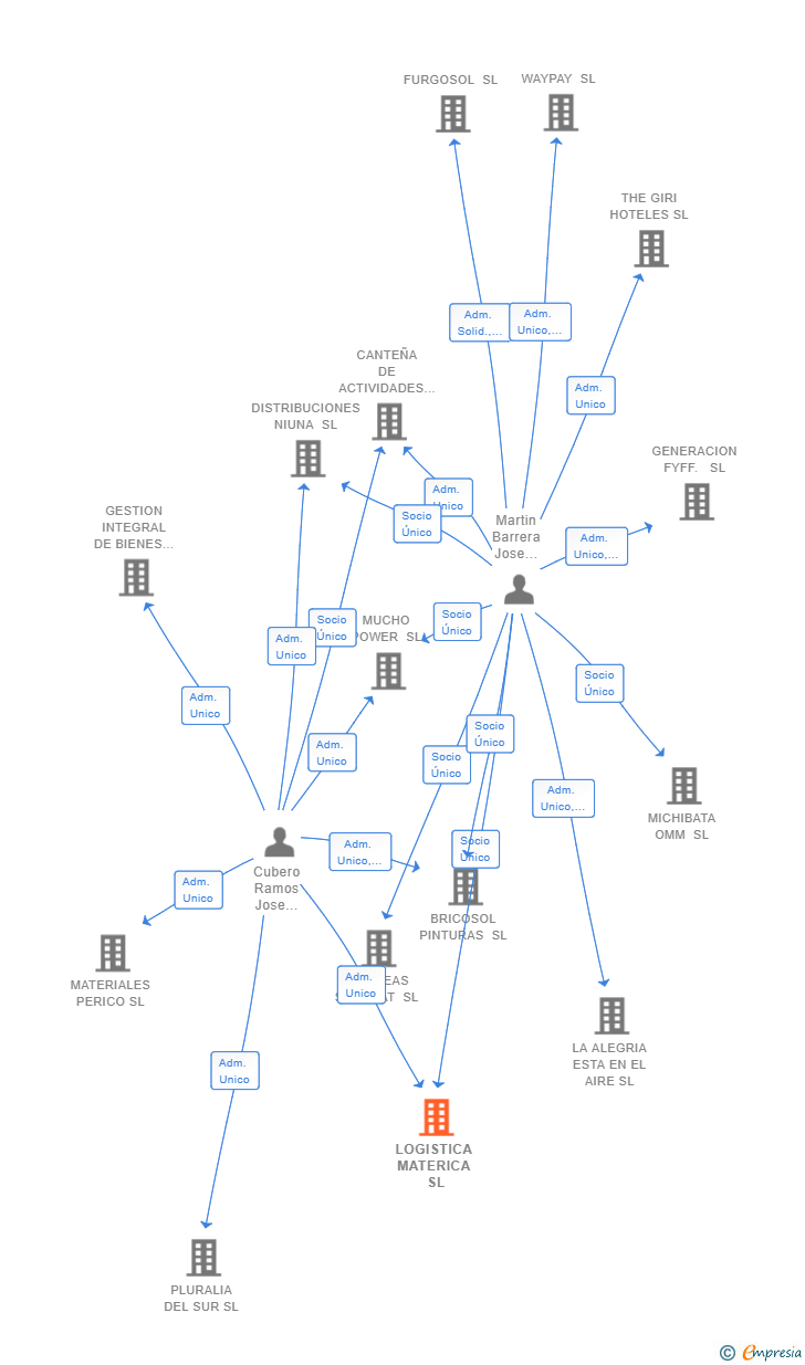 Vinculaciones societarias de LOGISTICA MATERICA SL