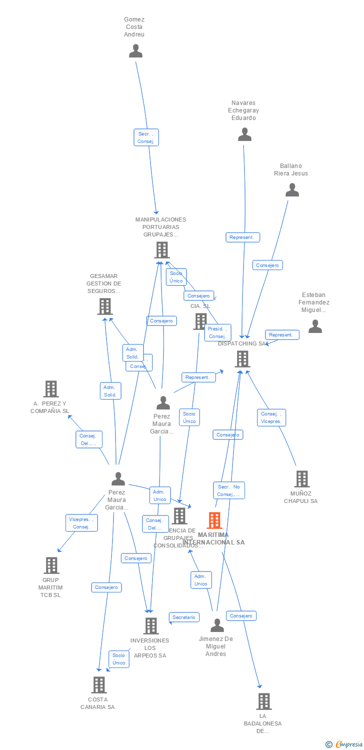 Vinculaciones societarias de MARITIMA INTERNACIONAL SA