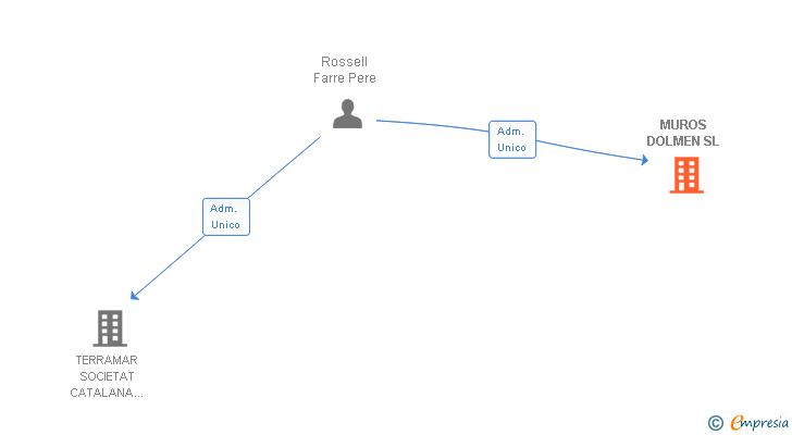 Vinculaciones societarias de MUROS DOLMEN SL